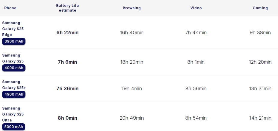 Samsung Galaxy S25 Edge Battery Test Results are out not as bad as feared گلکسی S25 اج