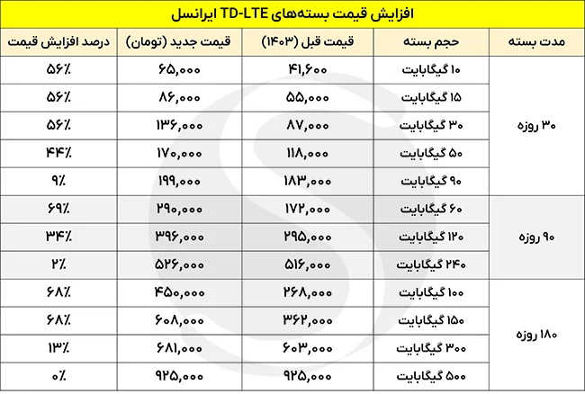 گرانی بسته‌های TDLTE