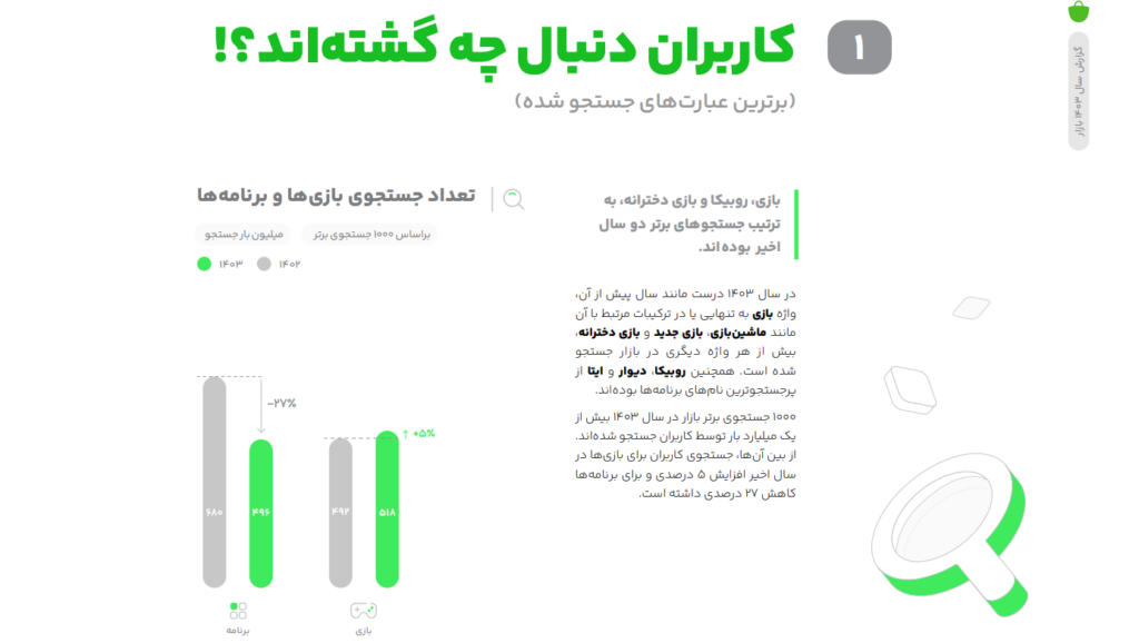کافه بازار گزارش سال ۱۴۰۳ را منتشر کرد؛ رسیدن به ۵۰ میلیون کاربر فعال روزانه
