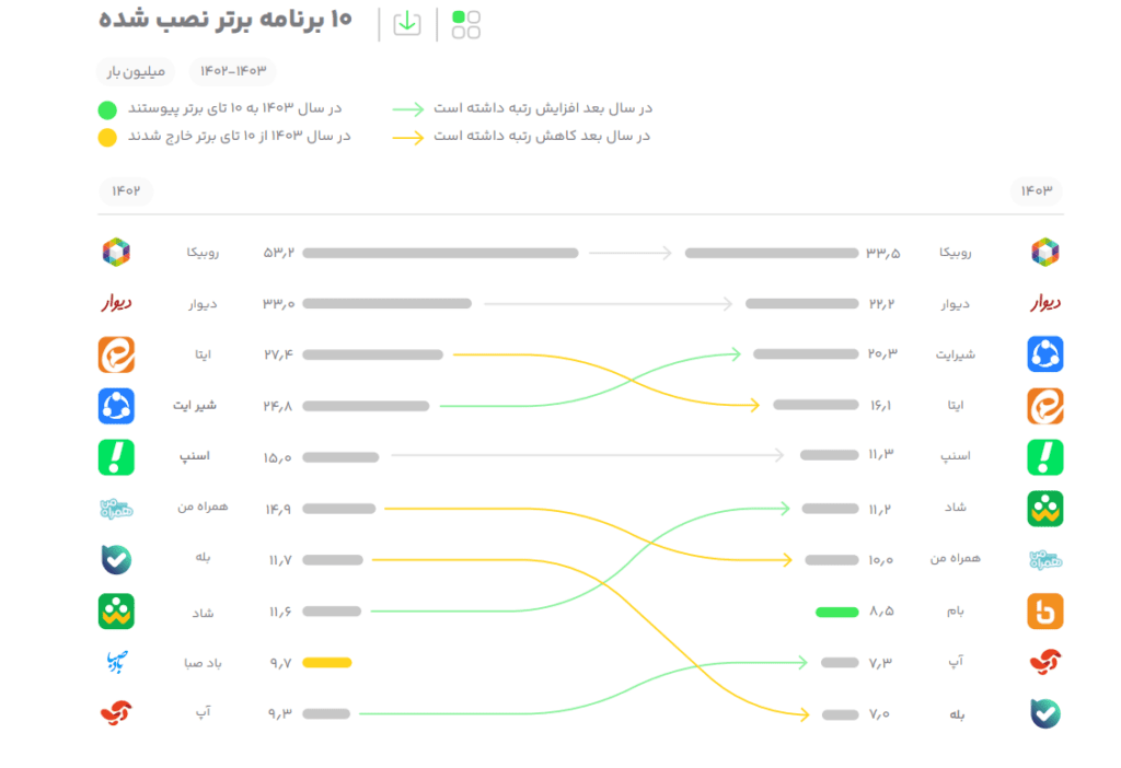 کافه بازار گزارش سال ۱۴۰۳ را منتشر کرد؛ رسیدن به ۵۰ میلیون کاربر فعال روزانه