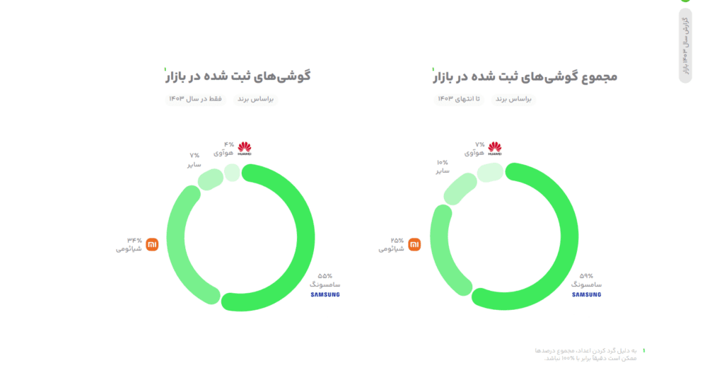کافه بازار گزارش سال ۱۴۰۳ را منتشر کرد؛ رسیدن به ۵۰ میلیون کاربر فعال روزانه