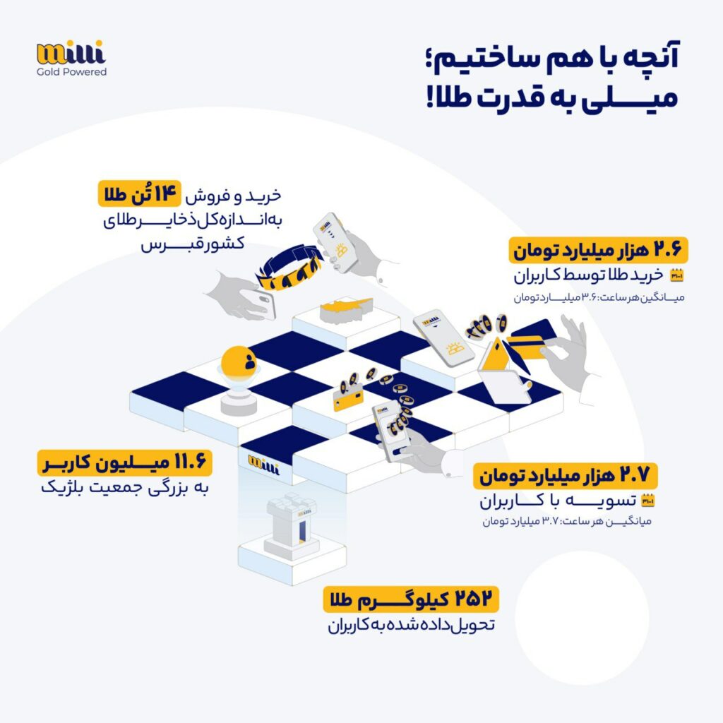 پلتفرم «میلی»: ۲۵۲ کیلوگرم طلا را فیزیکی به مشتریان تحویل داده‌ایم