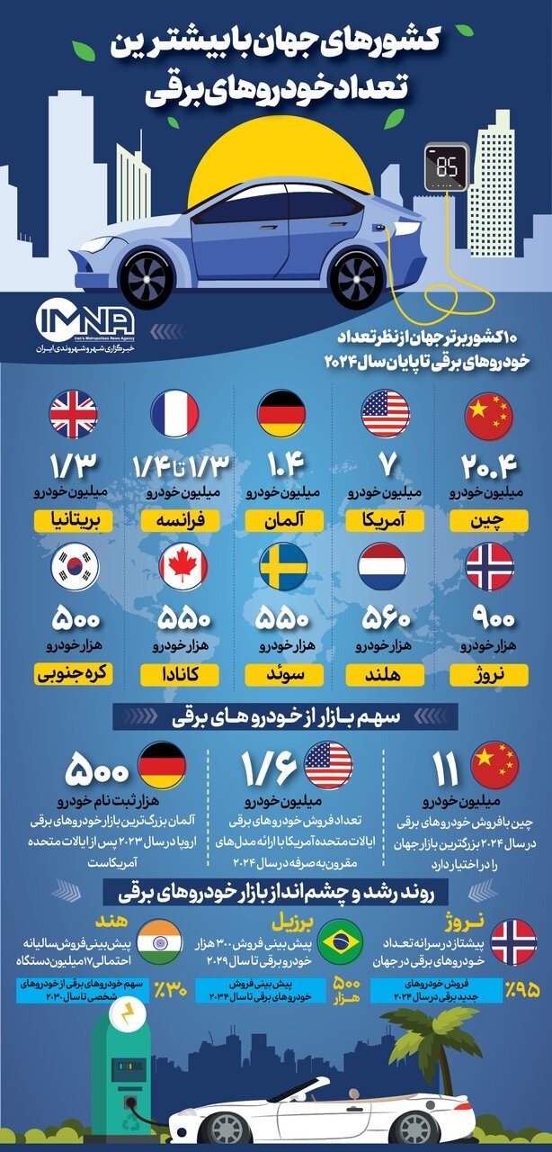 ۱۰ کشور برتر جهان با بیشترین تعداد خودروهای برقی (اینفوگرافی)