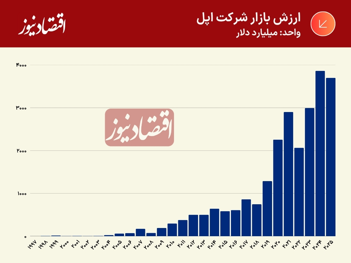 «اپل» بالاتر از اقتصادهای بزرگ جهان