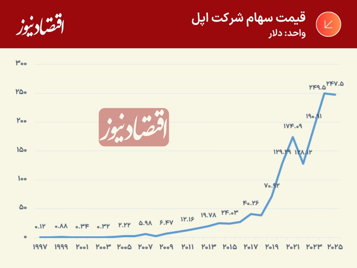 «اپل» بالاتر از اقتصادهای بزرگ جهان