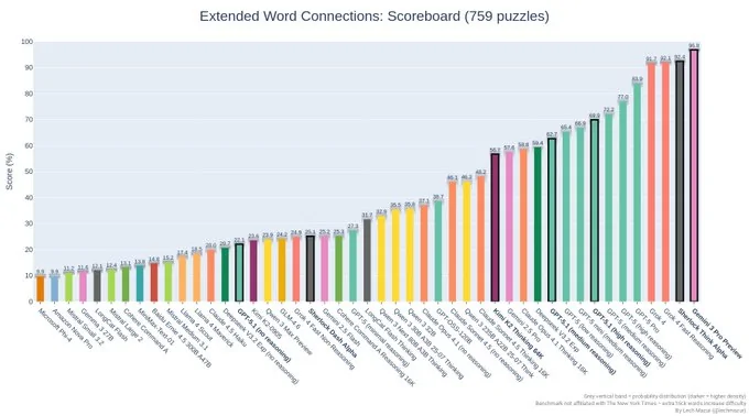 Gemini 3 pro / هر آنچه باید درباره هوش مصنوعی جدید گوگل بدانید