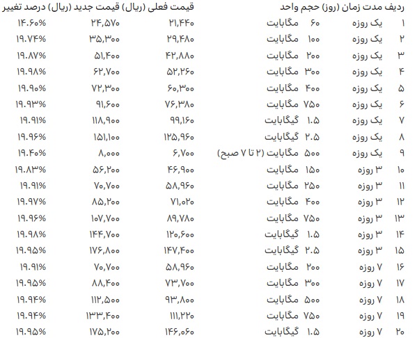 اصلاح ۲۰ درصدی تعرفه بستههای اینترنت ایرانسل
