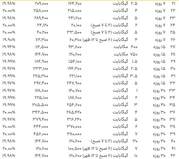 اصلاح ۲۰ درصدی تعرفه بستههای اینترنت ایرانسل