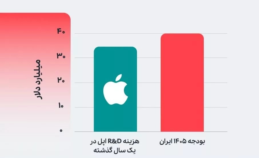اپل به اندازه کل بودجه ایران برای تحقیق و توسعه خرج کرد!