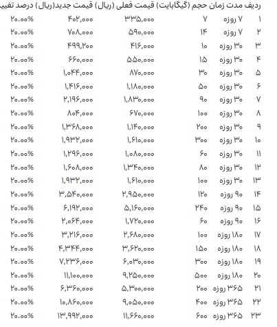 اصلاح ۲۰ درصدی تعرفه بستههای اینترنت ایرانسل