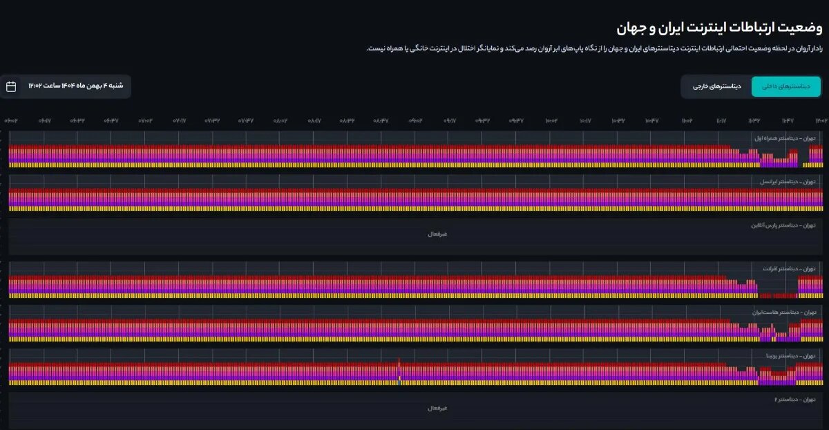 تازهترین وضعیت اینترنت در کشور / رفت و برگشت اتصال بینالملل