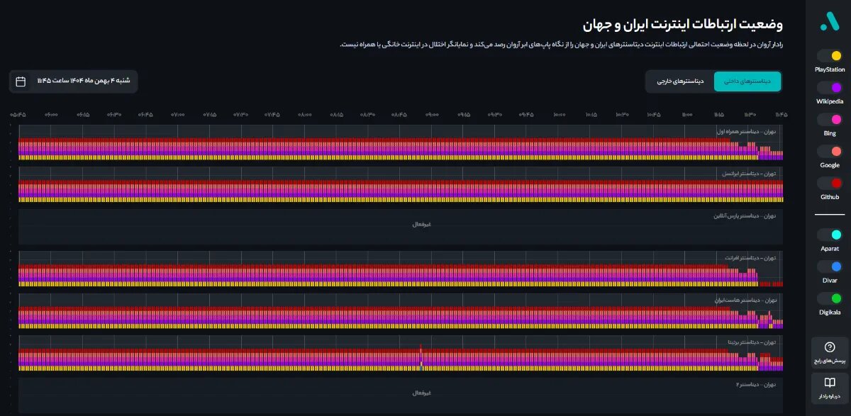 تازهترین وضعیت اینترنت در کشور / رفت و برگشت اتصال بینالملل