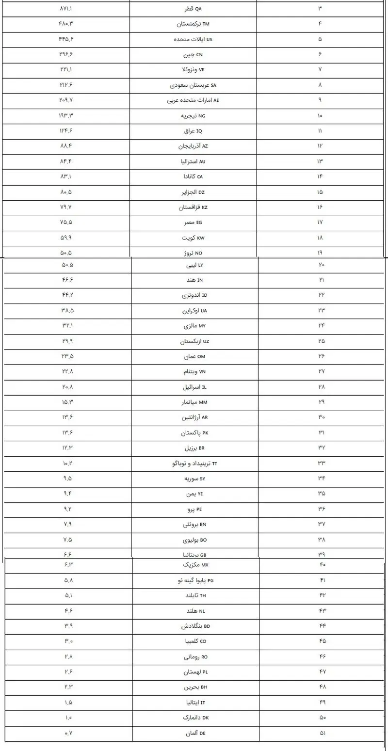 بیشترین ذخایر گاز طبیعی جهان در سال 2026