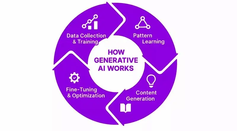 هوش مصنوعی مولد چیست؟ نحوه کار، انواع و چالشها